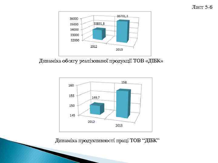 Лист 5 -6 Динаміка обсягу реалізованої продукції ТОВ «ДІБК» за 2012 – 2013 рр