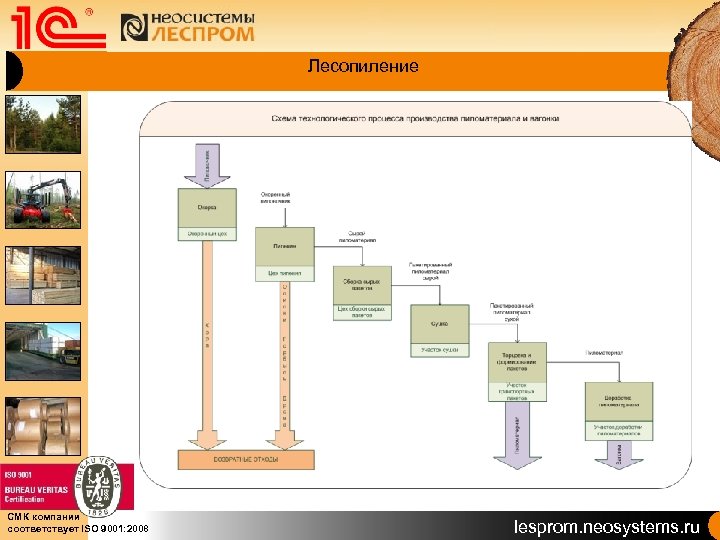 Лесопиление СМК компании соответствует ISO 9001: 2008 lesprom. neosystems. ru 