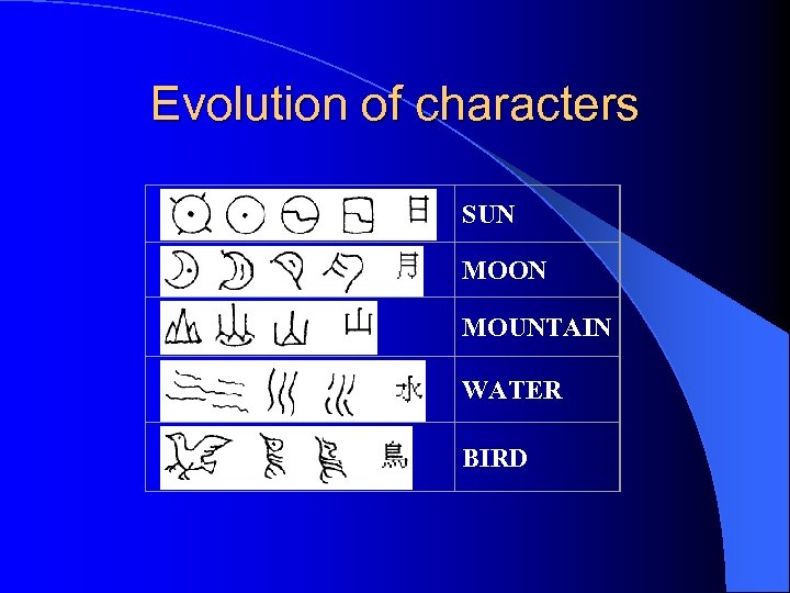 Evolution of characters SUN MOON MOUNTAIN WATER BIRD 