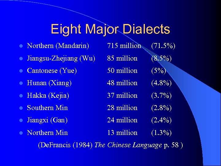 Eight Major Dialects l Northern (Mandarin) 715 million (71. 5%) l Jiangsu-Zhejiang (Wu) 85