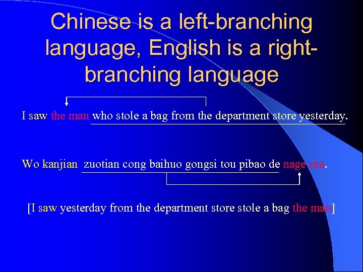 Chinese is a left-branching language, English is a right- branching language I saw the
