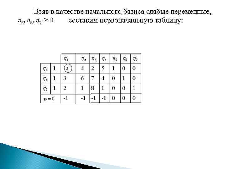 Взяв в качестве начального базиса слабые переменные, составим первоначальную таблицу: 