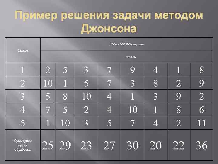 Пример решения задачи методом Джонсона Время обработки, мин Станок деталь 1 2 3 4