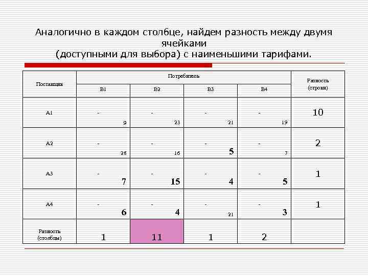 Аналогично в каждом столбце, найдем разность между двумя ячейками (доступными для выбора) с наименьшими
