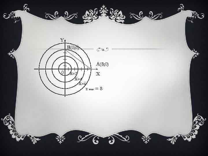 Y B(0; 6) A(8; 0) 0 X=2 X=4 X=6 X z max = 8