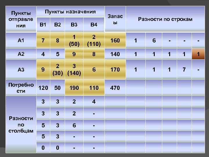 Пункты назначения Пункты отправле ния В 1 В 2 В 3 В 4 А