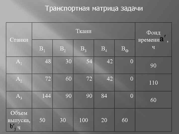 Транспортная матрица задачи Ткани Фонд времени , ч Станки В 1 В 2 В