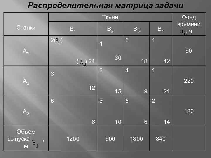 Распределительная матрица задачи Ткани Станки В 1 В 2 2( ) В 3 3