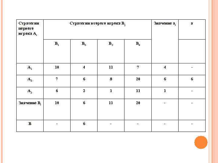 Стратегии первого игрока Аi Стратегии второго игрока Вj Значение ai a В 1 B
