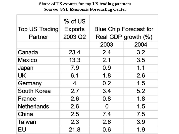 Share of US exports for top US trading partners Source: GSU Economic Forecasting Center
