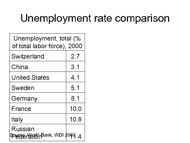 Unemployment rate comparison Unemployment, total (% of total labor force), 2000 Switzerland 2. 7