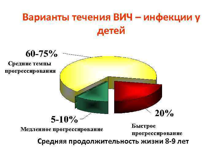 Варианты течения ВИЧ – инфекции у детей Средние темпы прогрессирования Медленное прогрессирование Быстрое прогрессирование