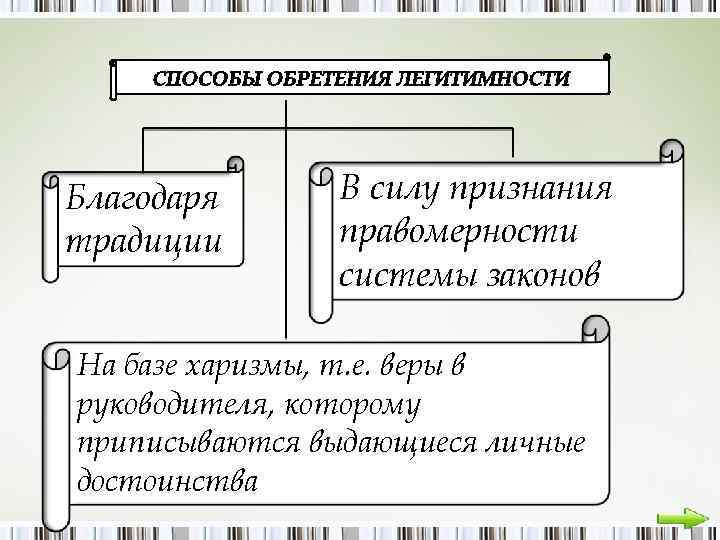 Благодаря традиции В силу признания правомерности системы законов На базе харизмы, т. е. веры