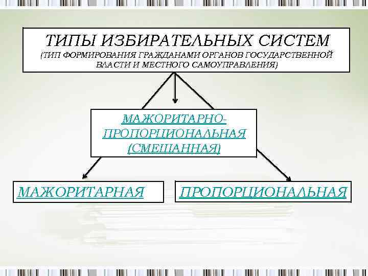 Типы избирательных систем схема