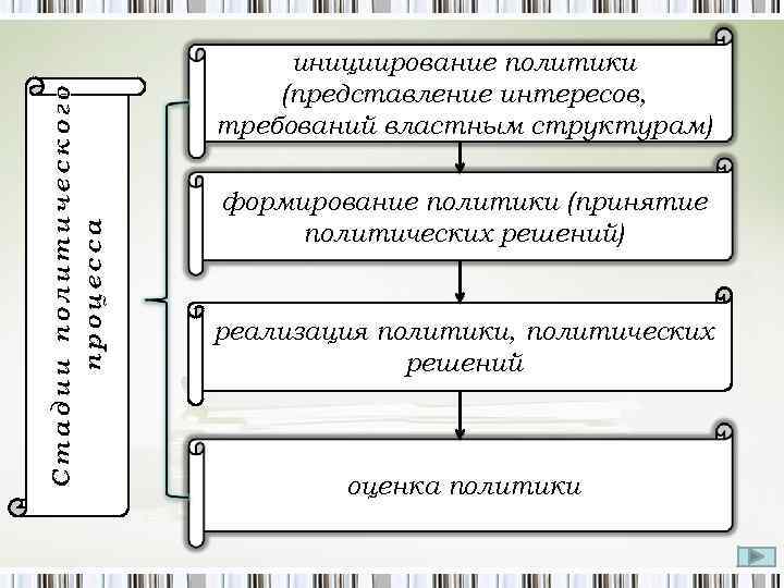 Стадии политического процесса инициирование политики (представление интересов, требований властным структурам) формирование политики (принятие политических