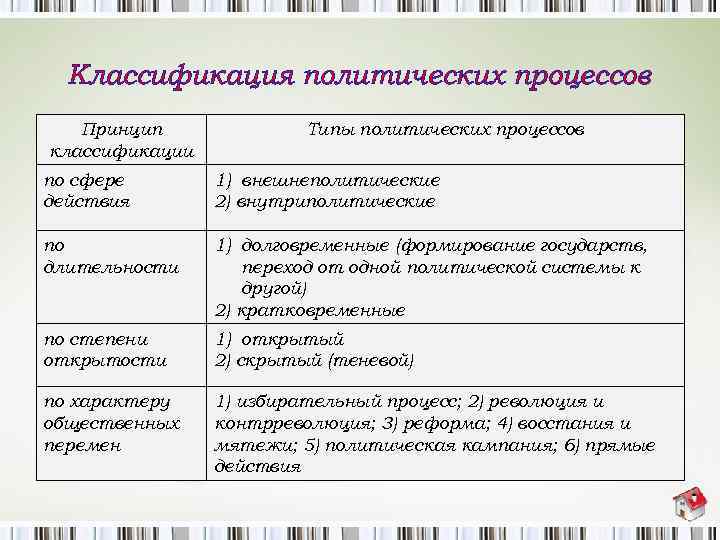 Классификация политических процессов Принцип классификации Типы политических процессов по сфере действия 1) внешнеполитические 2)