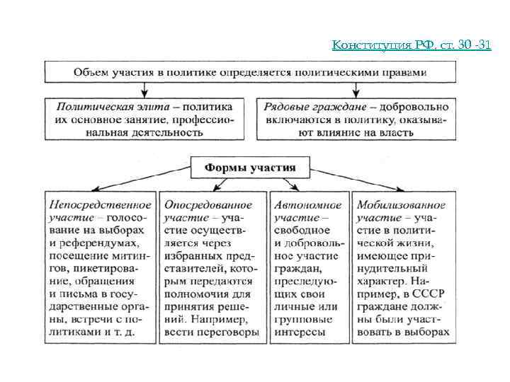 Конституция РФ, ст. 30 -31 