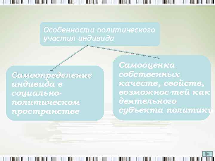 Особенности политического участия индивида Самоопределение индивида в социально политическом пространстве Самооценка собственных качеств, свойств,
