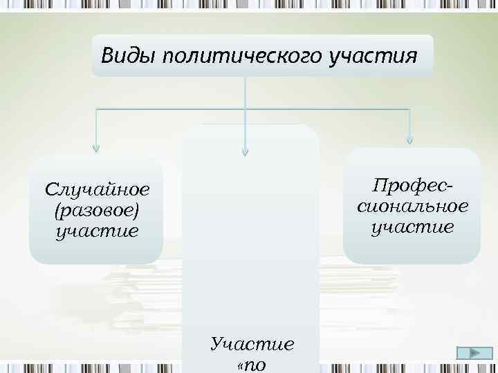 Виды политического участия Профессиональное участие Случайное (разовое) участие Участие «по 