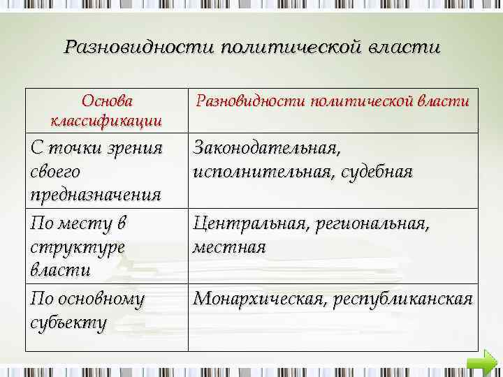 Разновидности политической власти Основа классификации С точки зрения своего предназначения По месту в структуре