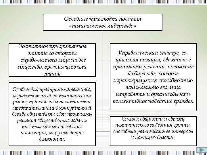 Основные трактовки понятия «политическое лидерство» Постоянное приоритетное влияние со стороны опреде ленного лица на