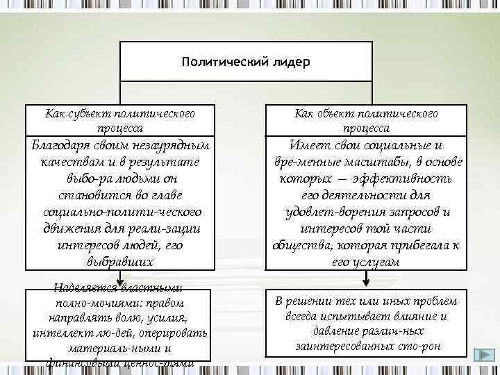 Политическим субъектом является. Политический Лидер как субъект и объект политического процесса. Политический Лидер как субъект. Лидер объект субъект политического процесса. Политический Лидер это всегда.