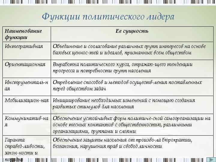 Пример политической функции. Функции политического лидера. Функции Полит лидера. Функции политического лидера примеры. Функции политического лидера ЕГЭ.