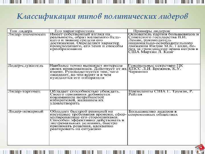 Классификация типов политических лидеров 