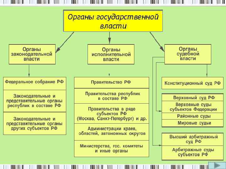 Структура органов исполнительной Органы государственной власти 