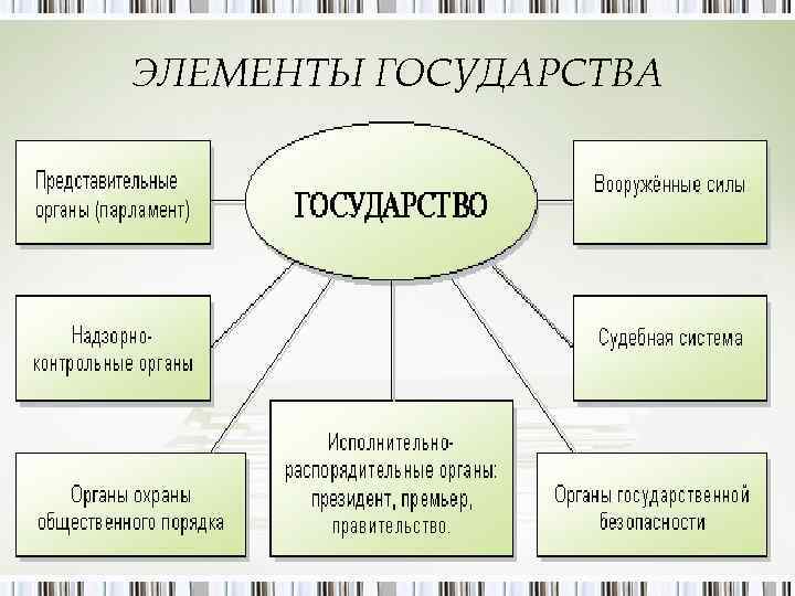 ЭЛЕМЕНТЫ ГОСУДАРСТВА 