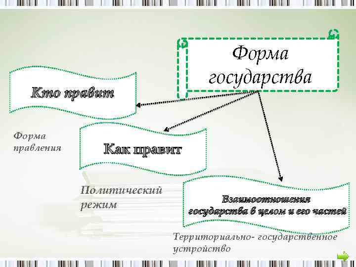 Форма государства Кто правит Форма правления Как правит Политический режим Взаимоотношения государства в целом