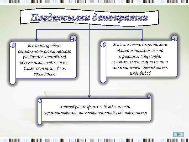 Предпосылки демократии высокий уровень социально экономического развития, способный обеспечить необходимое благосостояние всем гражданам высокая