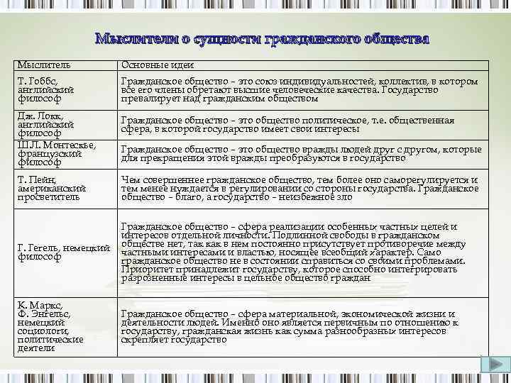 Мыслители о сущности гражданского общества Мыслитель Основные идеи Т. Гоббс, английский философ Гражданское общество