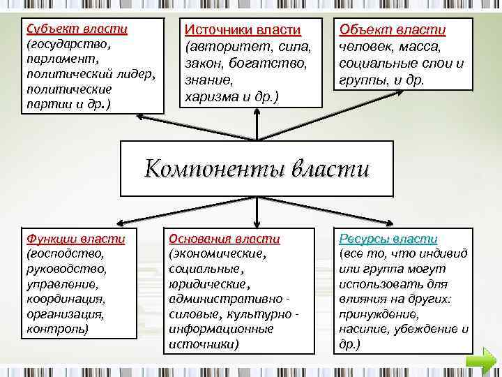 Субъект власти (государство, парламент, политический лидер, политические партии и др. ) Источники власти (авторитет,