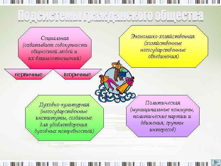 Социальная (охватывает совокупность общностей людей и их взаимоотношений) первичные Экономико хозяйственная (хозяйственные негосударственные объединения)