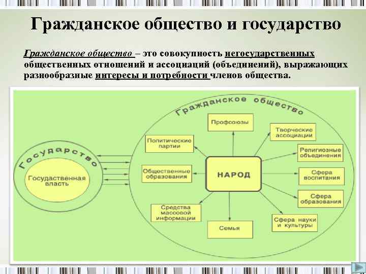 Гражданское общество и государство Гражданское общество – это совокупность негосударственных общественных отношений и ассоциаций