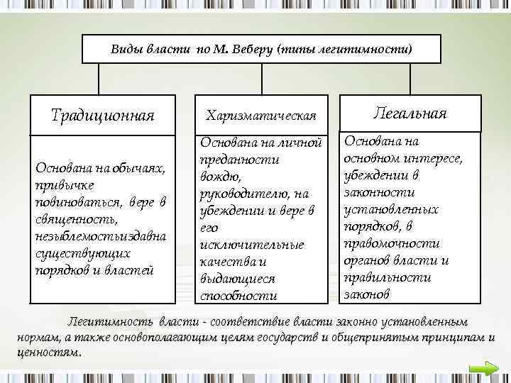 Виды власти по М. Веберу (типы легитимности) Традиционная Харизматическая Основана на обычаях, привычке повиноваться,