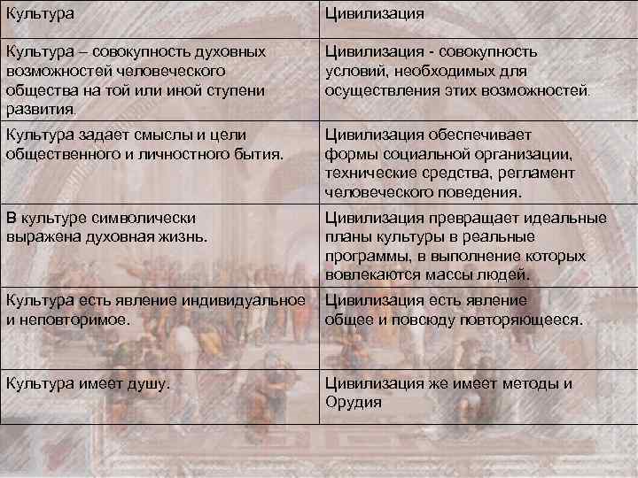 Культура Цивилизация Культура – совокупность духовных возможностей человеческого общества на той или иной ступени