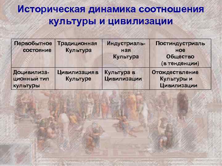 Историческая динамика соотношения культуры и цивилизации Первобытное Традиционная состояние Культура Доцивилизационный тип культуры Цивилизация