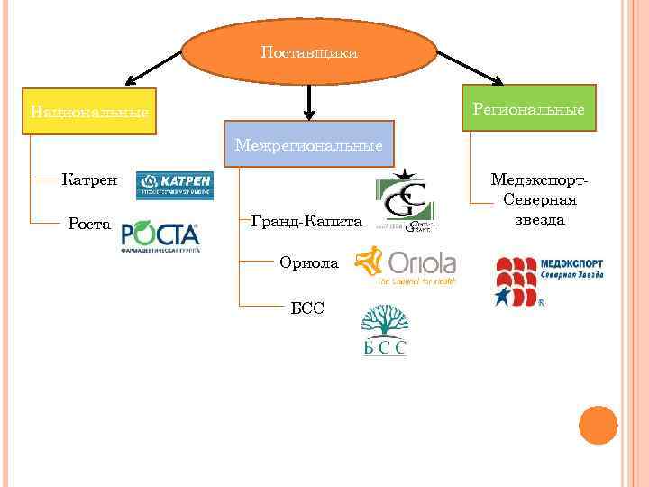 Поставщики Региональные Национальные Межрегиональные Катрен Роста Гранд-Капитал Ориола БСС Медэкспорт. Северная звезда 