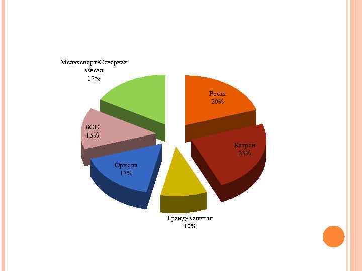 Медэкспорт-Северная ззвезд 17% Роста 20% БСС 13% Катрен 23% Ориола 17% Гранд-Капитал 10% 