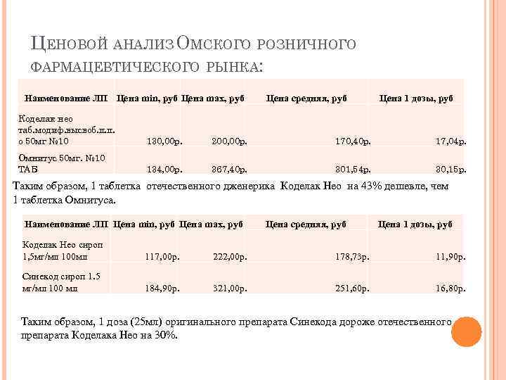 ЦЕНОВОЙ АНАЛИЗ ОМСКОГО РОЗНИЧНОГО ФАРМАЦЕВТИЧЕСКОГО РЫНКА: Наименование ЛП Цена min, руб Цена max, руб