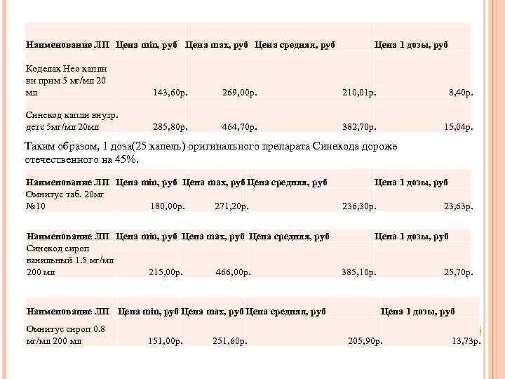 Наименование ЛП Цена min, руб Цена max, руб Цена средняя, руб Цена 1 дозы,