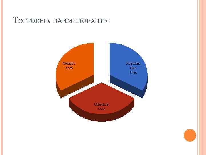 ТОРГОВЫЕ НАИМЕНОВАНИЯ Онитус 33% Коделак Нео 34% Синекод 33% 
