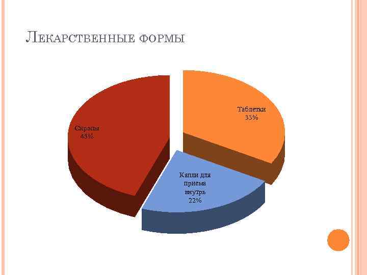 ЛЕКАРСТВЕННЫЕ ФОРМЫ Таблетки 33% Сиропы 45% Капли для приема внутрь 22% 