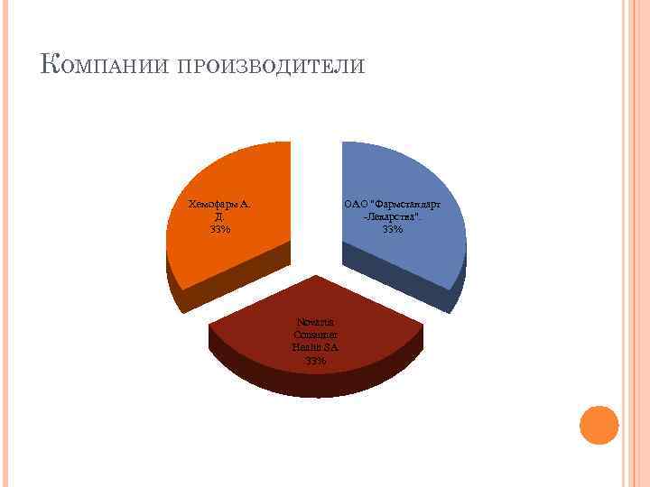 КОМПАНИИ ПРОИЗВОДИТЕЛИ Хемофарм А. Д. 33% ОАО 