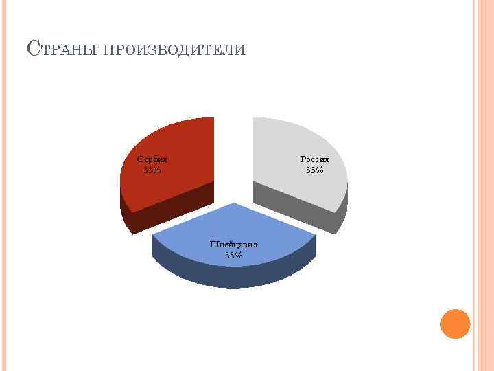 СТРАНЫ ПРОИЗВОДИТЕЛИ Сербия 33% Россия 33% Швейцария 33% 