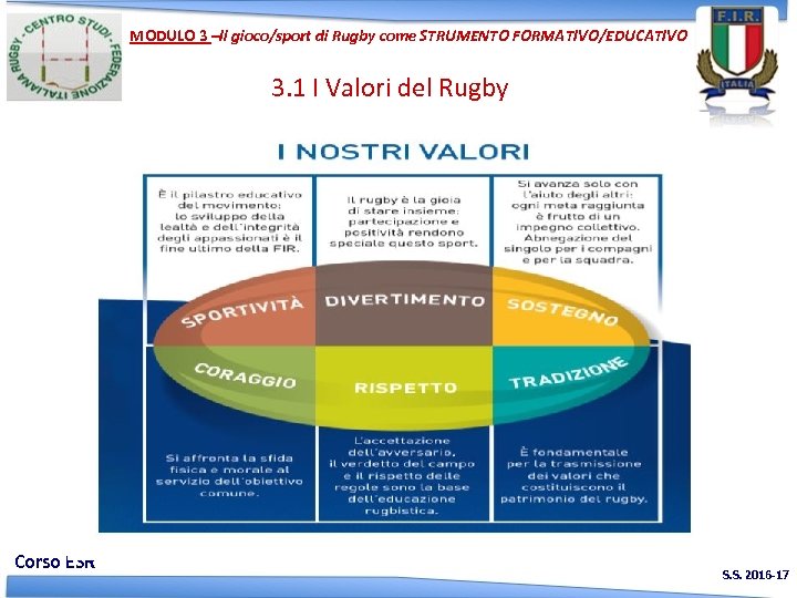 MODULO 3 –Il gioco/sport di Rugby come STRUMENTO FORMATIVO/EDUCATIVO 3. 1 I Valori del
