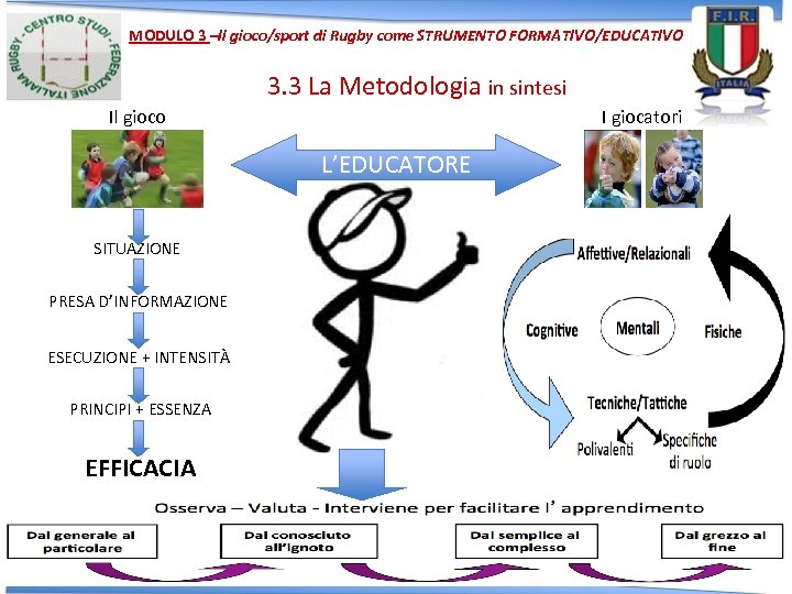 MODULO 3 –Il gioco/sport di Rugby come STRUMENTO FORMATIVO/EDUCATIVO 3. 3 La Metodologia in