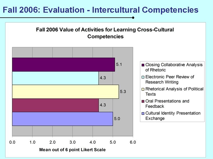 Fall 2006: Evaluation - Intercultural Competencies 